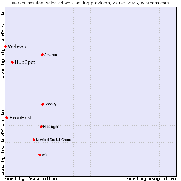 Market position of HubSpot vs. ExonHost vs. Websale