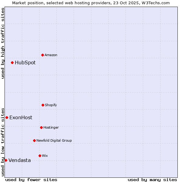 Market position of HubSpot vs. ExonHost vs. Vendasta