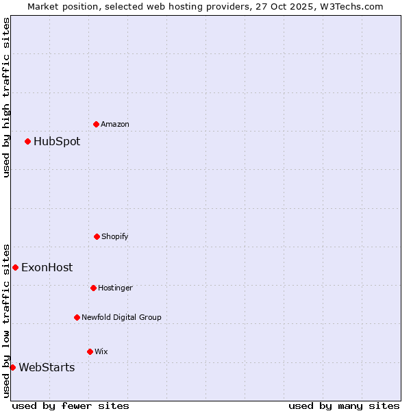 Market position of HubSpot vs. ExonHost vs. WebStarts