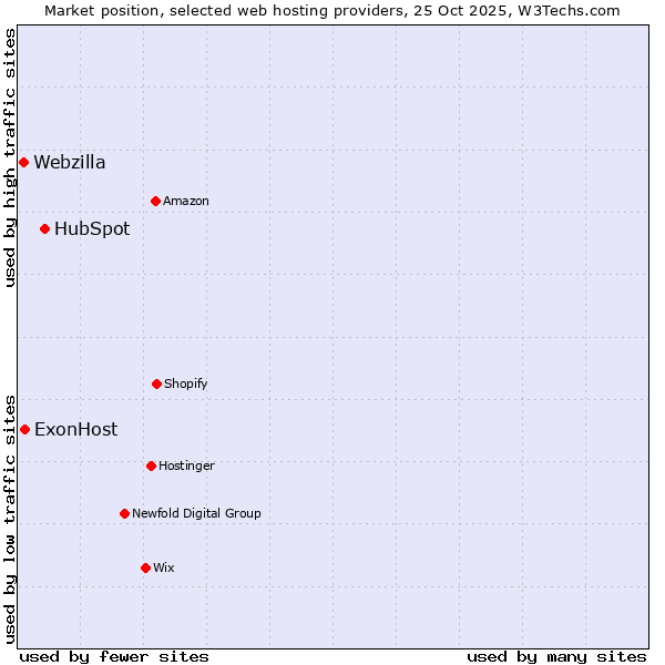 Market position of HubSpot vs. ExonHost vs. Webzilla