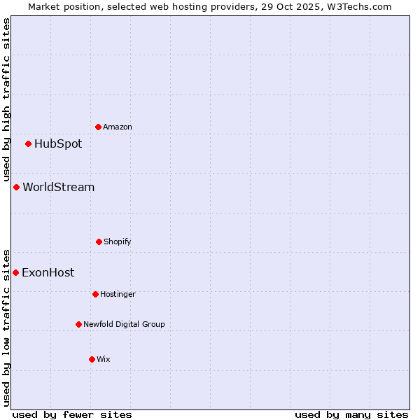 Market position of HubSpot vs. WorldStream vs. ExonHost