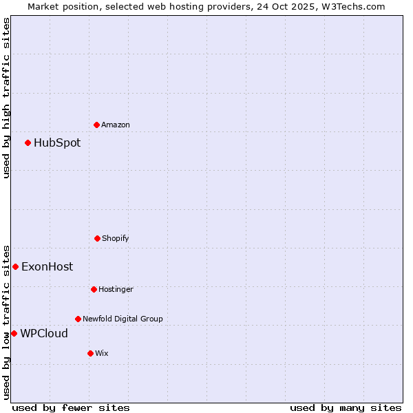 Market position of HubSpot vs. ExonHost vs. WPCloud
