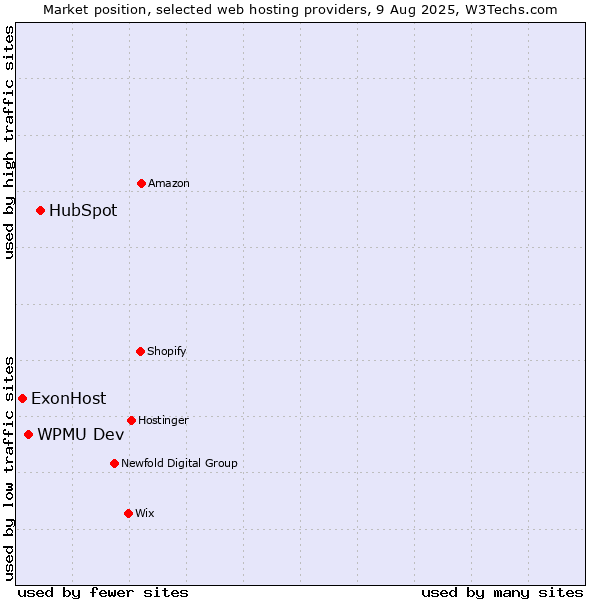 Market position of HubSpot vs. WPMU Dev vs. ExonHost