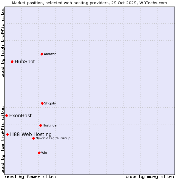 Market position of HubSpot vs. H88 Web Hosting vs. ExonHost