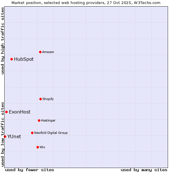 Market position of HubSpot vs. ExonHost vs. YUnet