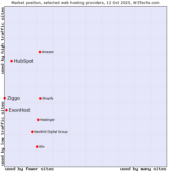 Market position of HubSpot vs. ExonHost vs. Ziggo