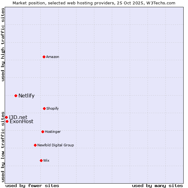 Market position of Netlify vs. ExonHost vs. i3D.net