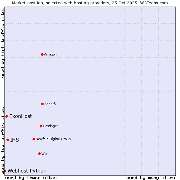 Market position of IHS vs. ExonHost vs. Webhost Python