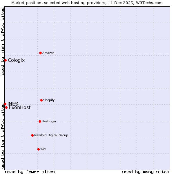 Market position of ExonHost vs. Cologix vs. iNES