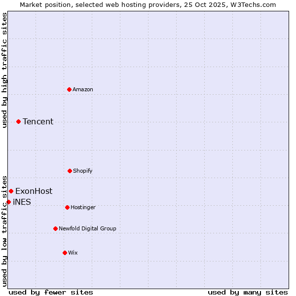 Market position of Tencent vs. ExonHost vs. iNES