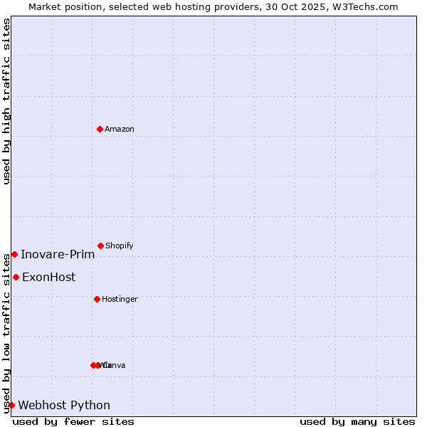 Market position of ExonHost vs. Inovare-Prim vs. Webhost Python
