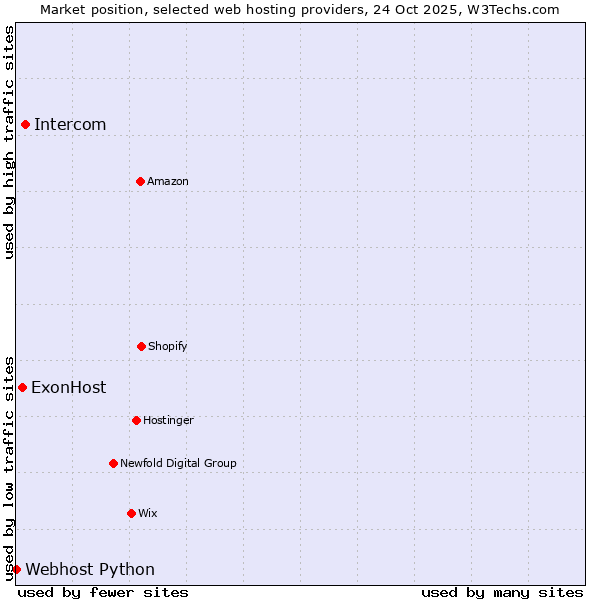 Market position of Intercom vs. ExonHost vs. Webhost Python
