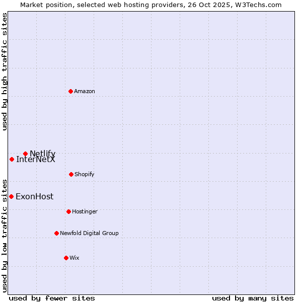Market position of Netlify vs. InterNetX vs. ExonHost