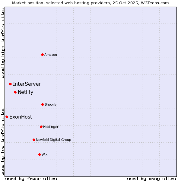 Market position of Netlify vs. InterServer vs. ExonHost