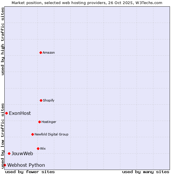 Market position of JouwWeb vs. ExonHost vs. Webhost Python