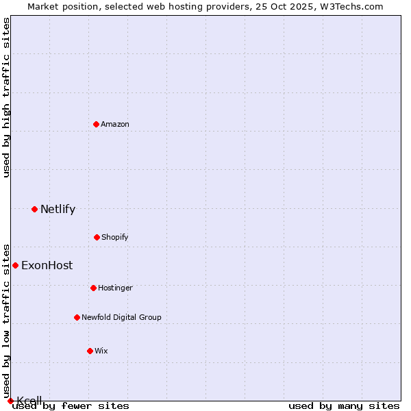 Market position of Netlify vs. ExonHost vs. Kcell