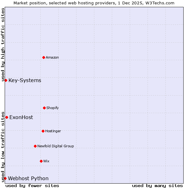 Market position of ExonHost vs. Key-Systems vs. Webhost Python