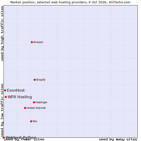 Market position of WPX Hosting vs. ExonHost vs. Webhost Python
