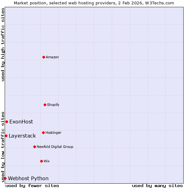Market position of ExonHost vs. Layerstack vs. Webhost Python