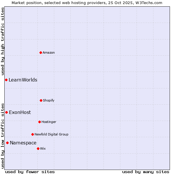 Market position of Namespace vs. ExonHost vs. LearnWorlds