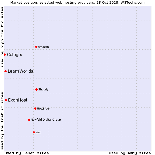 Market position of ExonHost vs. LearnWorlds vs. Cologix