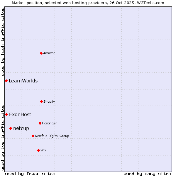 Market position of netcup vs. ExonHost vs. LearnWorlds