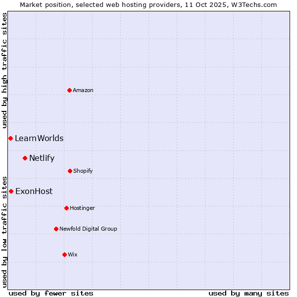 Market position of Netlify vs. ExonHost vs. LearnWorlds