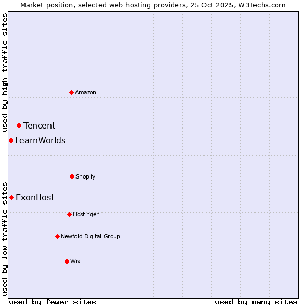 Market position of Tencent vs. ExonHost vs. LearnWorlds