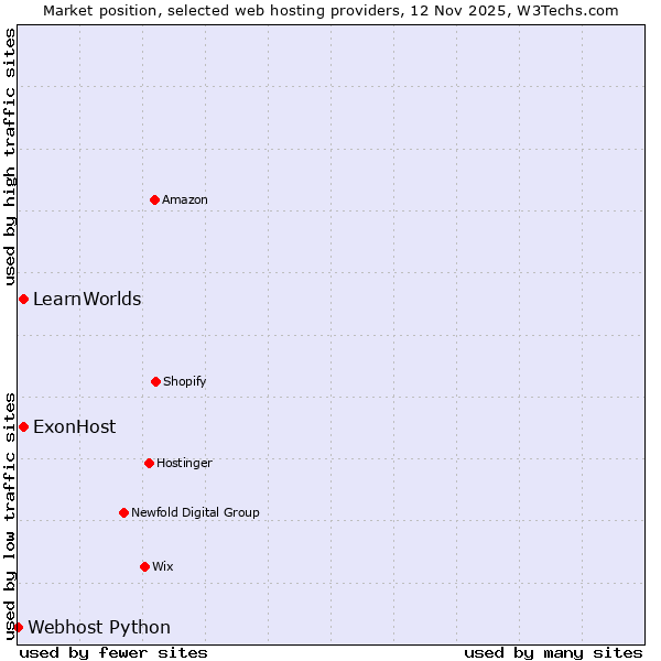 Market position of ExonHost vs. LearnWorlds vs. Webhost Python