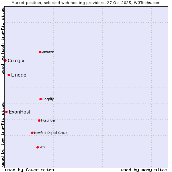 Market position of Linode vs. ExonHost vs. Cologix
