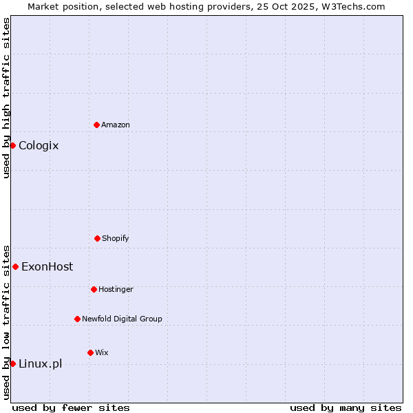 Market position of ExonHost vs. Linux.pl vs. Cologix