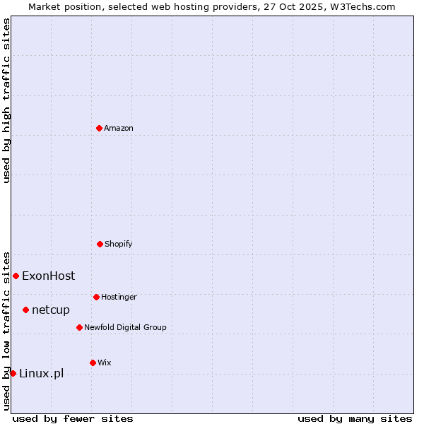Market position of netcup vs. ExonHost vs. Linux.pl