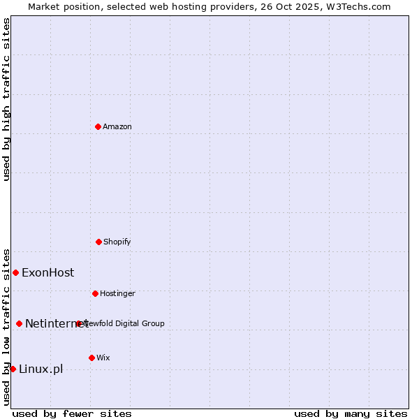 Market position of Netinternet vs. ExonHost vs. Linux.pl