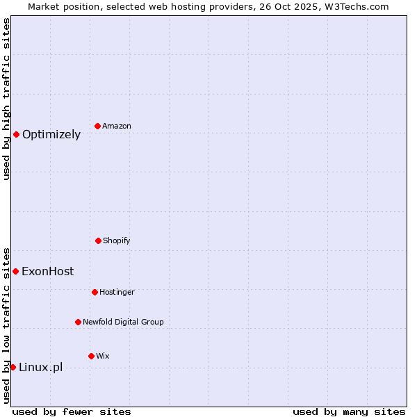 Market position of Optimizely vs. ExonHost vs. Linux.pl