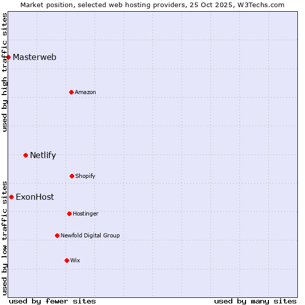 Market position of Netlify vs. ExonHost vs. Masterweb