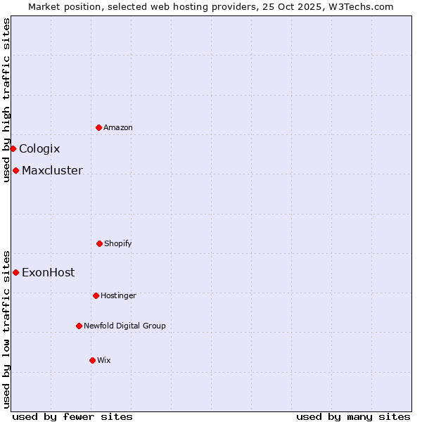 Market position of ExonHost vs. Maxcluster vs. Cologix