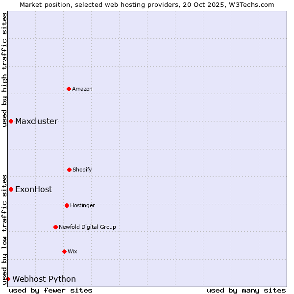 Market position of ExonHost vs. Maxcluster vs. Webhost Python