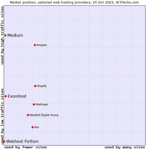 Market position of ExonHost vs. Medium vs. Webhost Python