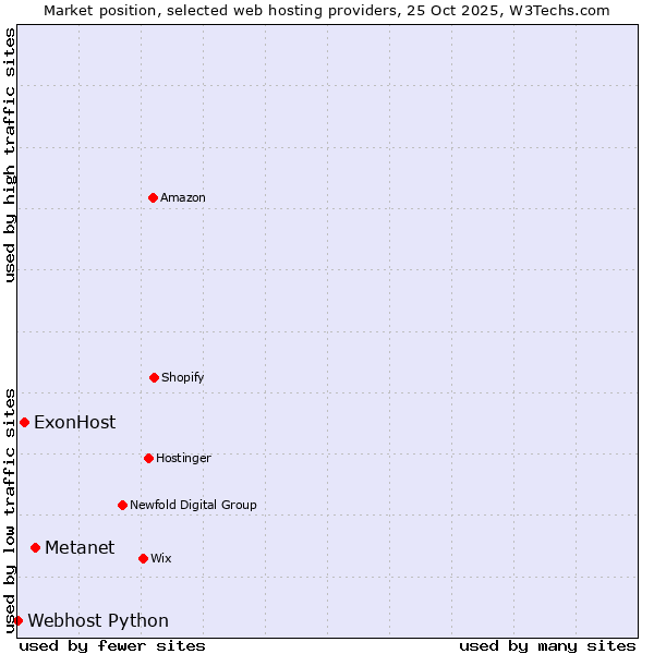 Market position of Metanet vs. ExonHost vs. Webhost Python