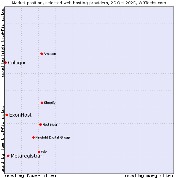 Market position of Metaregistrar vs. ExonHost vs. Cologix