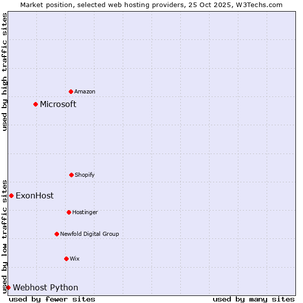 Market position of Microsoft vs. ExonHost vs. Webhost Python