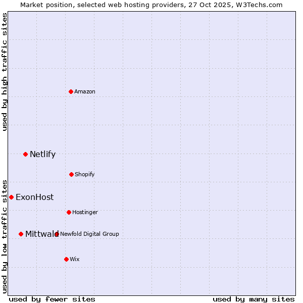 Market position of Netlify vs. Mittwald vs. ExonHost