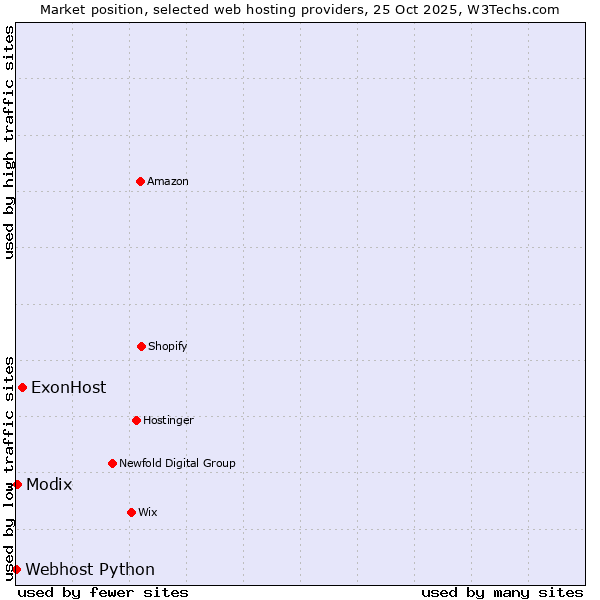 Market position of ExonHost vs. Modix vs. Webhost Python