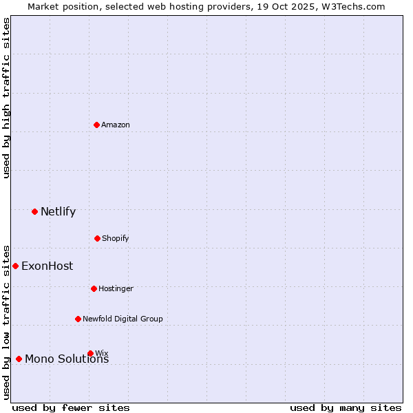 Market position of Netlify vs. Mono Solutions vs. ExonHost