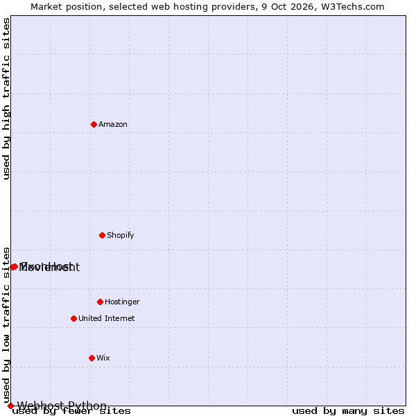 Market position of ExonHost vs. Moviement vs. Webhost Python