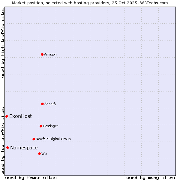 Market position of Namespace vs. ExonHost