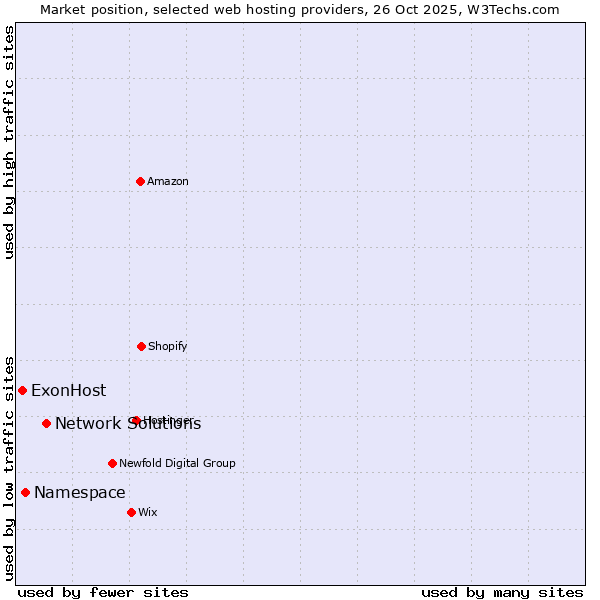 Market position of Network Solutions vs. Namespace vs. ExonHost