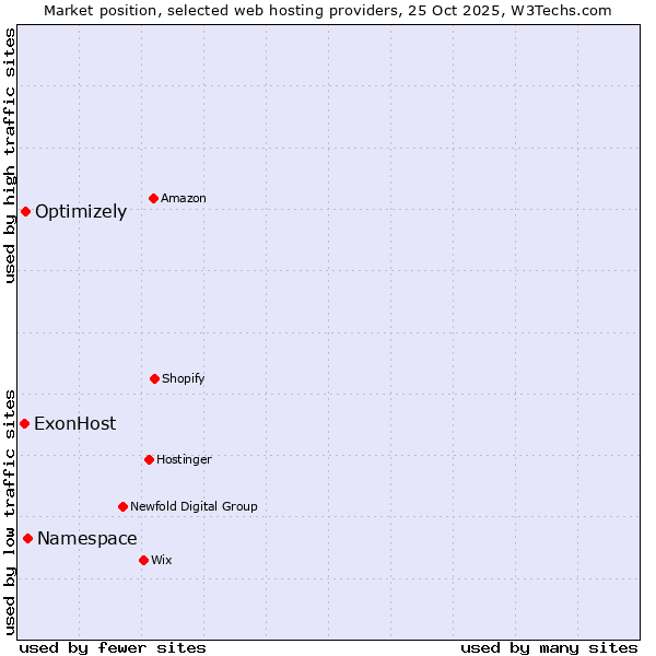 Market position of Namespace vs. Optimizely vs. ExonHost