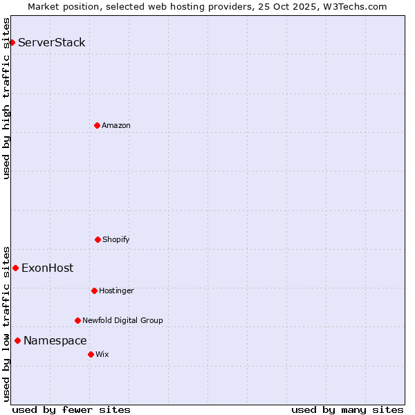 Market position of Namespace vs. ExonHost vs. ServerStack