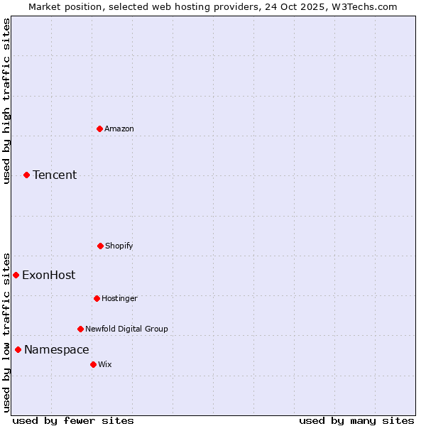 Market position of Tencent vs. Namespace vs. ExonHost